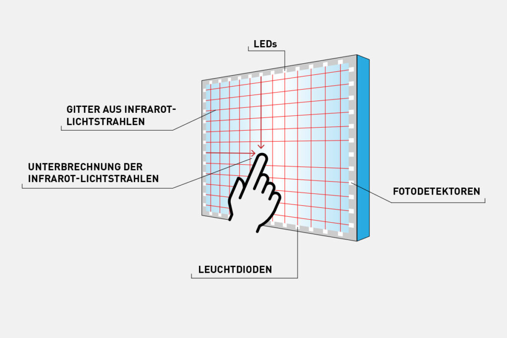 Infrarot-Touch-Technologie Infrarot-Touch-Technologie