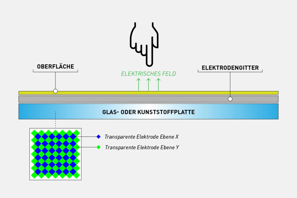 Projektiv-Kapazitiv-Touch-Technologie Projektiv-Kapazitiv-Touch-Technologie